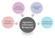 Application Performance Management (APM) Training in Oman